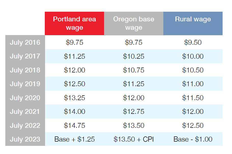 OregonMinimumWageChart - nwLaborPress